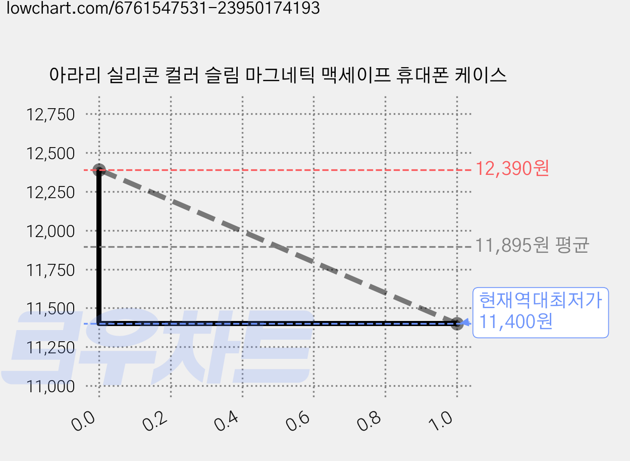 아라리 실리콘 컬러 슬림 마그네틱 맥세이프 휴대폰 케이스 가격 변동 차트, 현재가 11,400원, 역대최저가