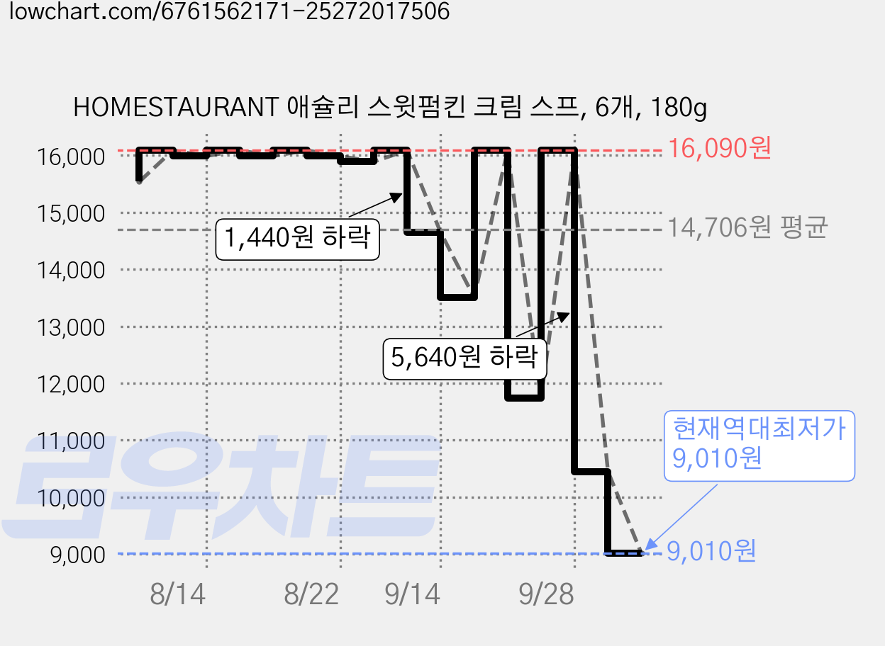 HOMESTAURANT 애슐리 스윗펌킨 크림 스프, 6개, 180g 가격 변동 차트, 현재가 9,010원, 역대최저가