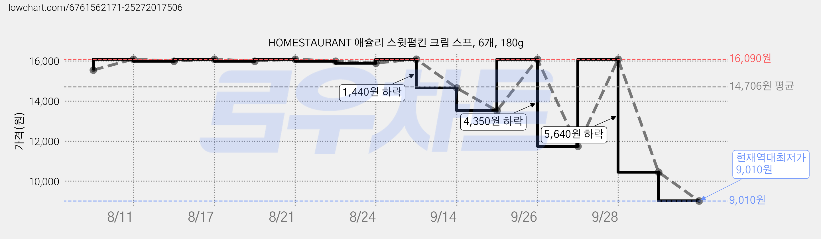 HOMESTAURANT 애슐리 스윗펌킨 크림 스프, 6개, 180g 가격 변동 차트, 현재가 9,010원, 역대최저가