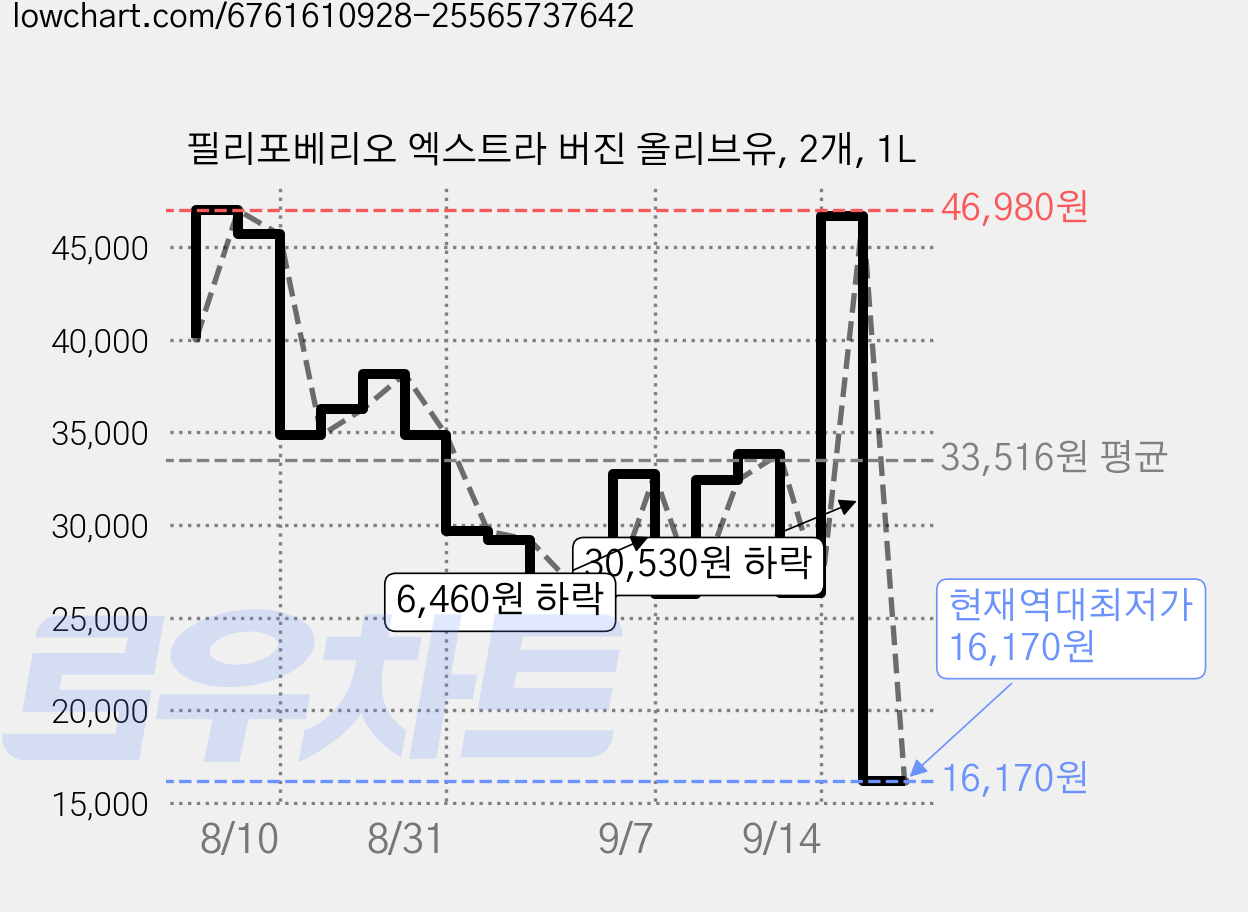 필리포베리오 엑스트라 버진 올리브유, 2개, 1L 가격 변동 차트, 현재가 16,170원, 역대최저가