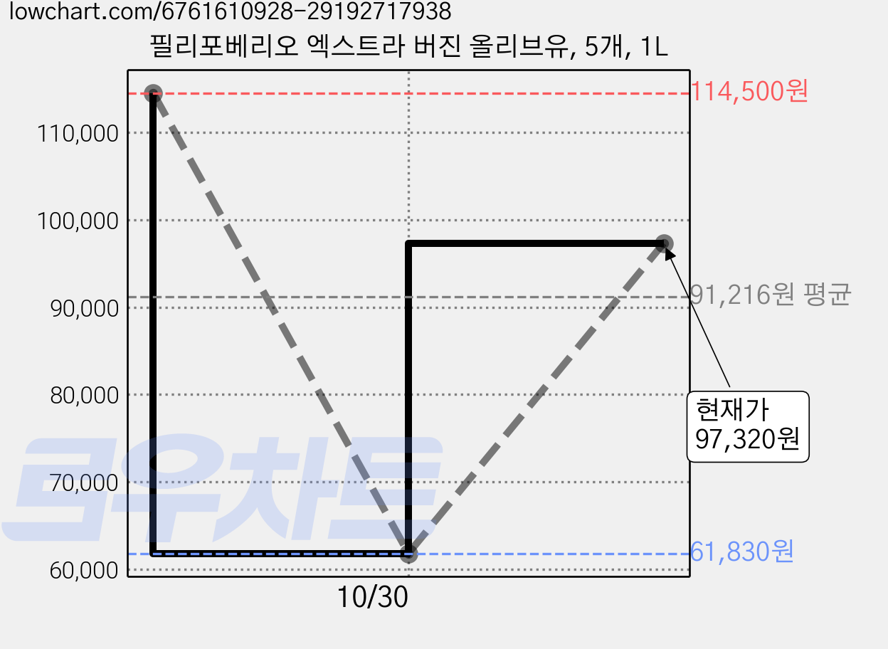 필리포베리오 엑스트라 버진 올리브유, 5개, 1L 가격 변동 차트, 현재가 61,830원, 역대최저가