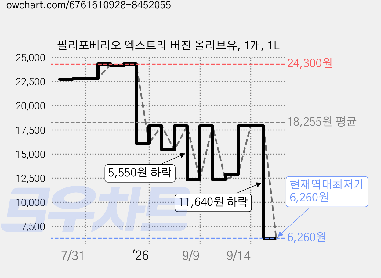 필리포베리오 엑스트라 버진 올리브유, 1개, 1L 가격 변동 차트, 현재가 6,260원, 역대최저가