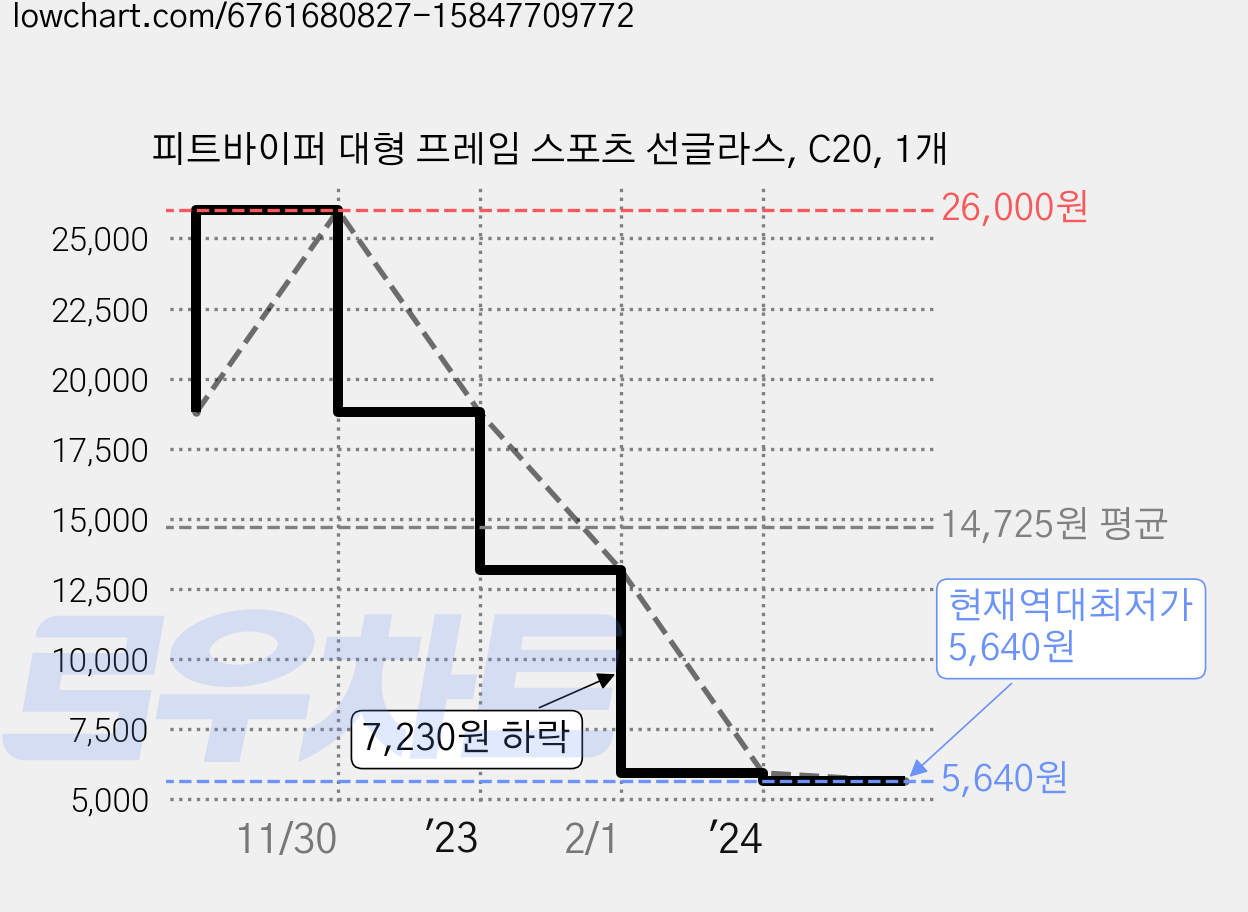 피트바이퍼 대형 프레임 스포츠 선글라스, C20, 1개 가격 변동 차트, 현재가 5,640원, 역대최저가