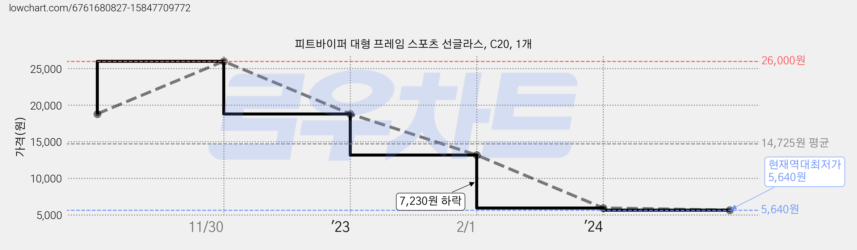 피트바이퍼 대형 프레임 스포츠 선글라스, C20, 1개 가격 변동 차트, 현재가 5,640원, 역대최저가