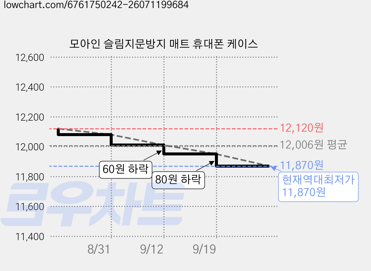 모아인 슬림지문방지 매트 휴대폰 케이스 가격 변동 차트, 현재가 11,870원, 역대최저가
