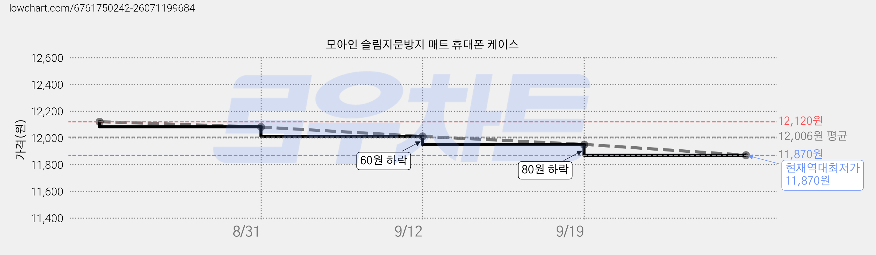 모아인 슬림지문방지 매트 휴대폰 케이스 가격 변동 차트, 현재가 11,870원, 역대최저가
