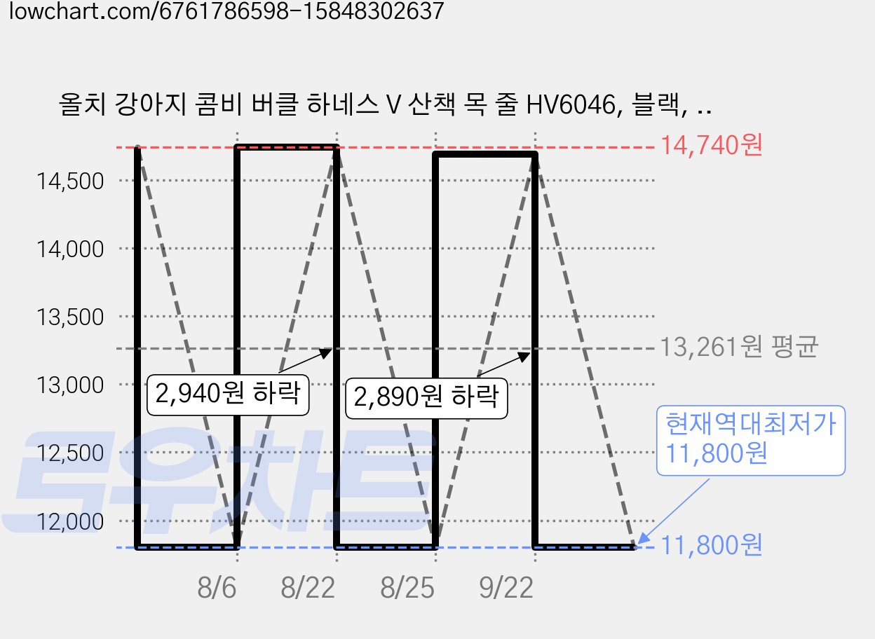 올치 강아지 콤비 버클 하네스 V 산책 목 줄 HV6046, 블랙, 1개 가격 변동 차트, 현재가 11,800원, 역대최저가