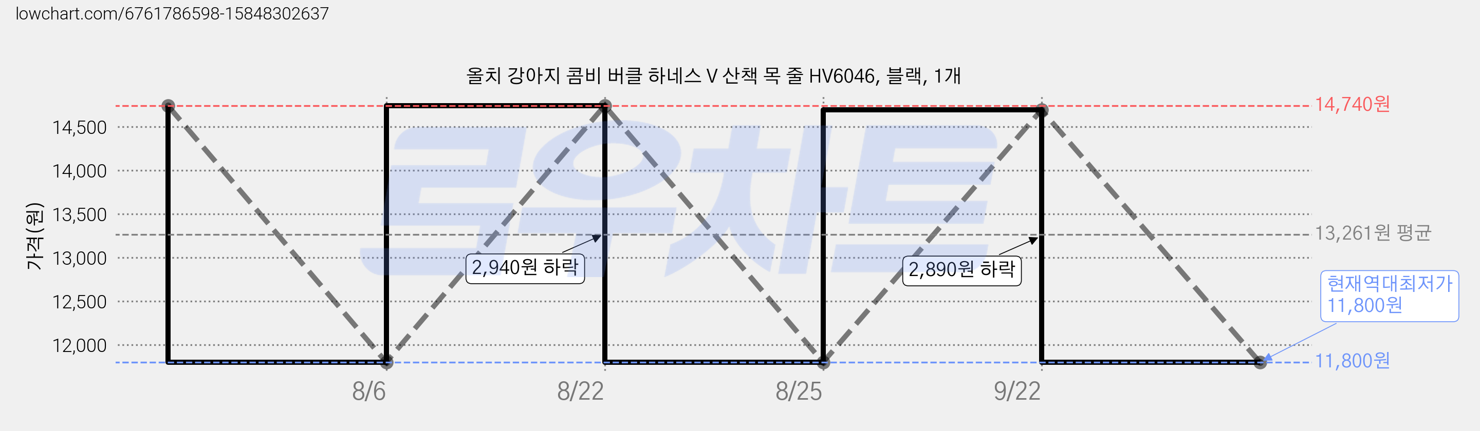 올치 강아지 콤비 버클 하네스 V 산책 목 줄 HV6046, 블랙, 1개 가격 변동 차트, 현재가 11,800원, 역대최저가