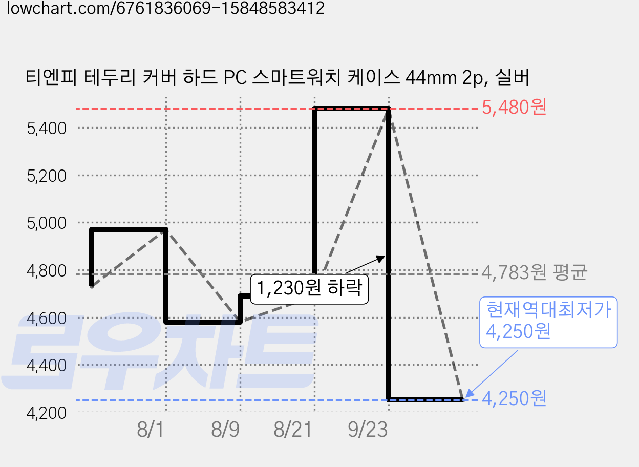 티엔피 테두리 커버 하드 PC 스마트워치 케이스 44mm 2p, 실버 가격 변동 차트, 현재가 4,250원, 역대최저가