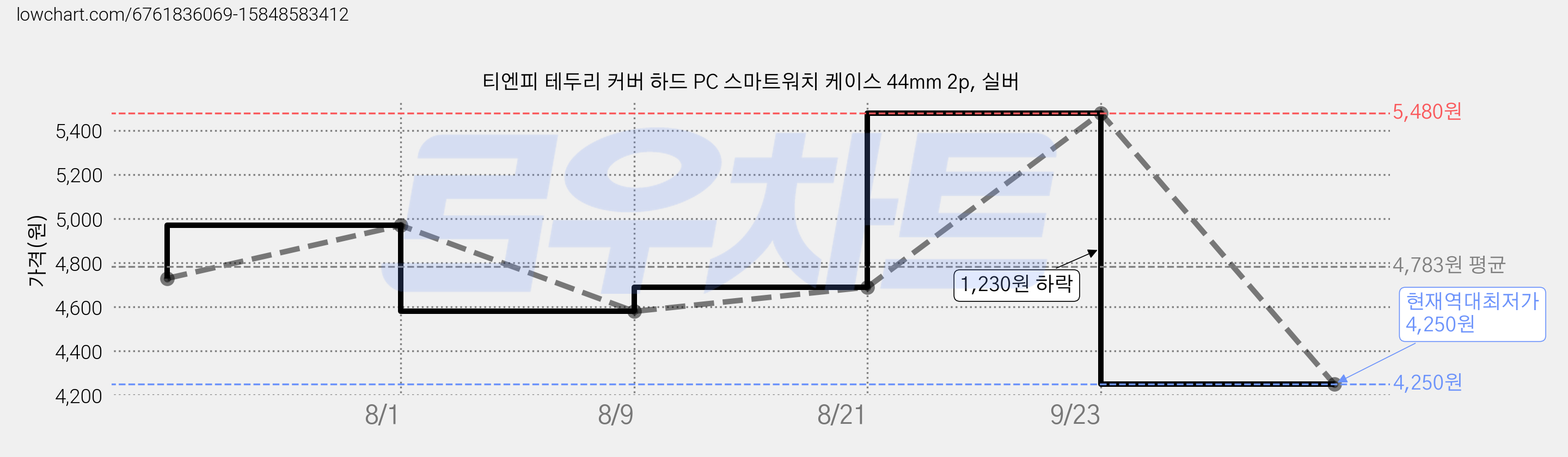 티엔피 테두리 커버 하드 PC 스마트워치 케이스 44mm 2p, 실버 가격 변동 차트, 현재가 4,250원, 역대최저가
