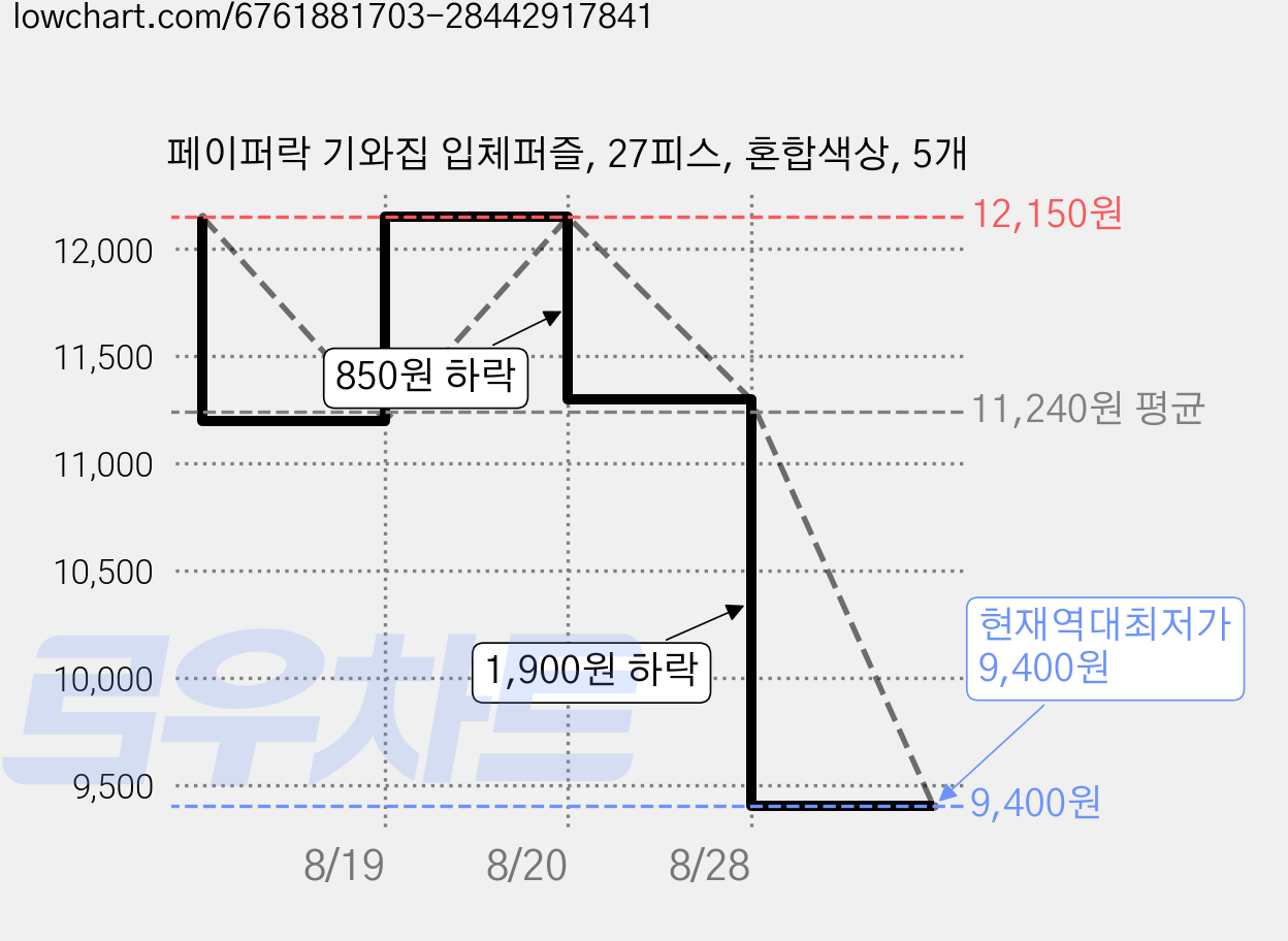 페이퍼락 기와집 입체퍼즐, 27피스, 혼합색상, 5개 가격 변동 차트, 현재가 9,400원, 역대최저가