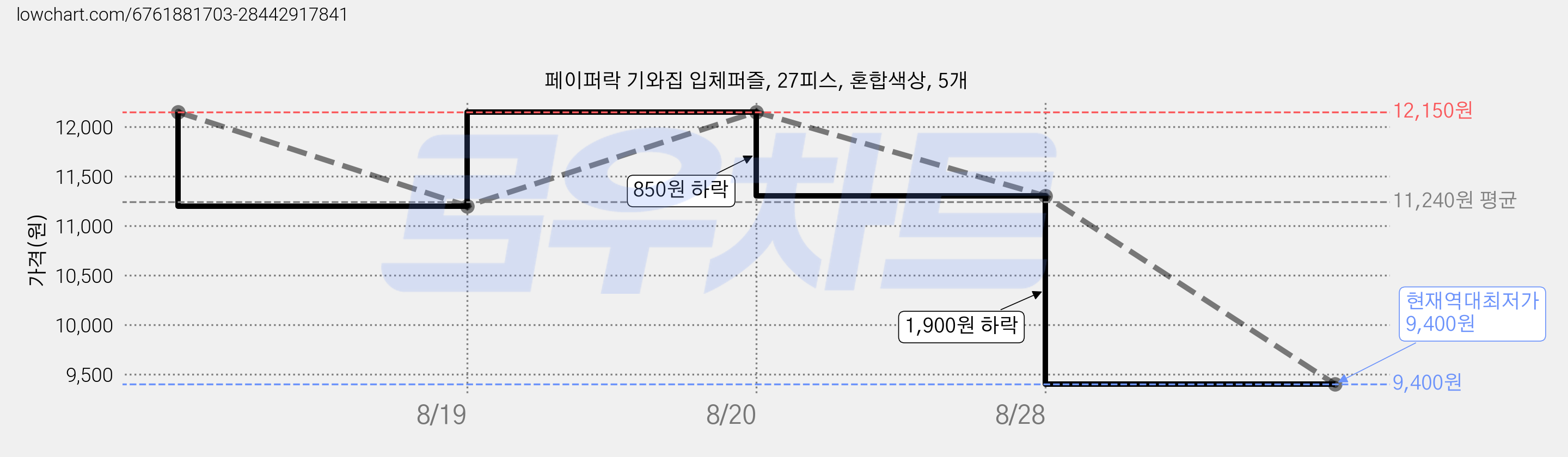 페이퍼락 기와집 입체퍼즐, 27피스, 혼합색상, 5개 가격 변동 차트, 현재가 9,400원, 역대최저가