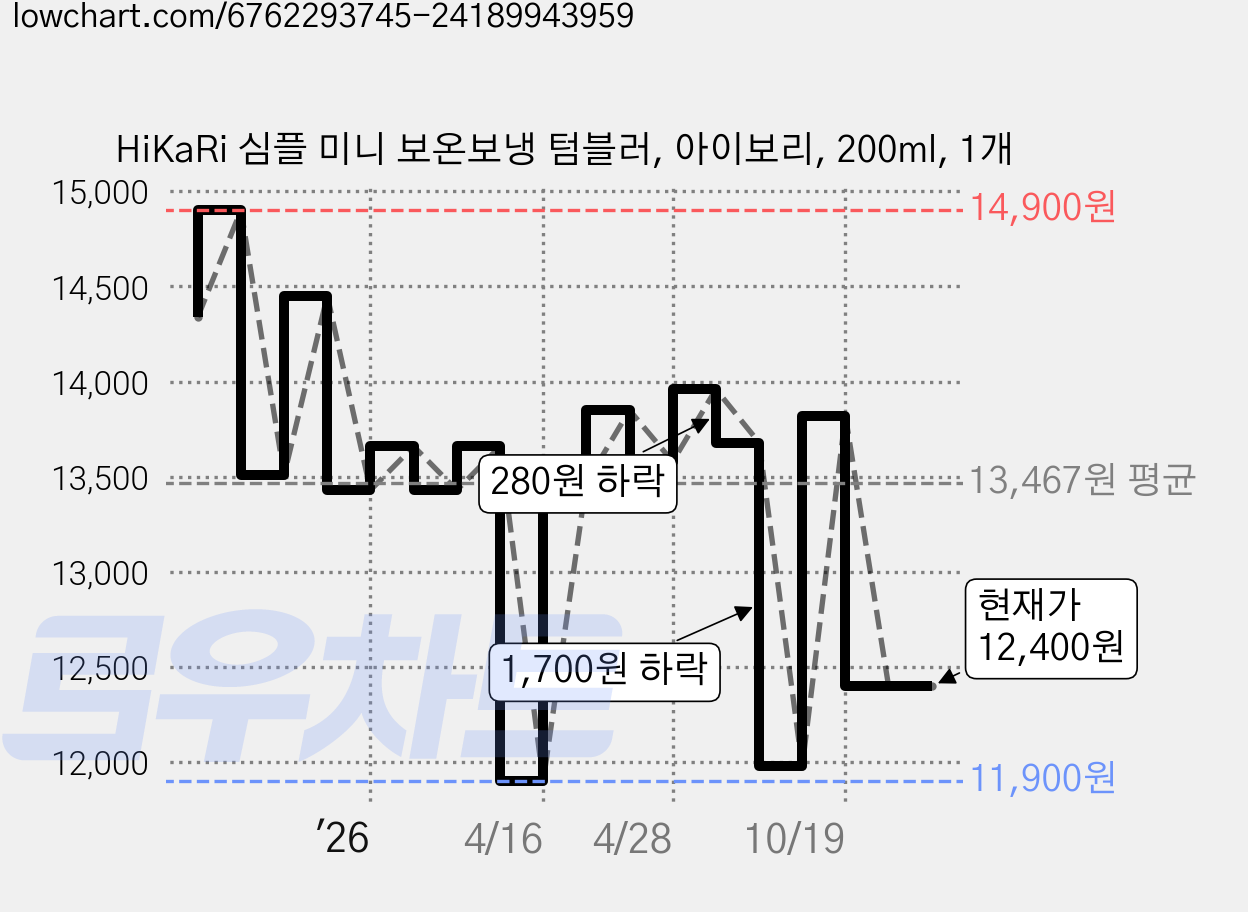HiKaRi 심플 미니 보온보냉 텀블러, 아이보리, 200ml, 1개 가격 변동 차트, 현재가 12,400원, 관측 최저가 11,900원