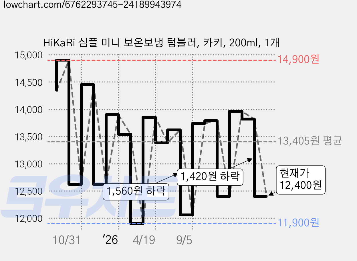 HiKaRi 심플 미니 보온보냉 텀블러, 카키, 200ml, 1개 가격 변동 차트, 현재가 12,400원, 관측 최저가 11,700원