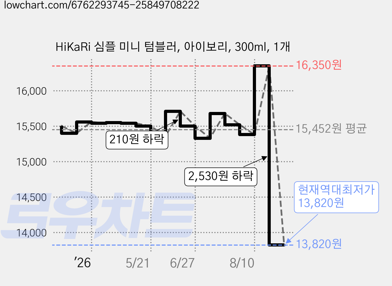 HiKaRi 심플 미니 텀블러, 아이보리, 300ml, 1개 가격 변동 차트, 현재가 13,820원, 역대최저가