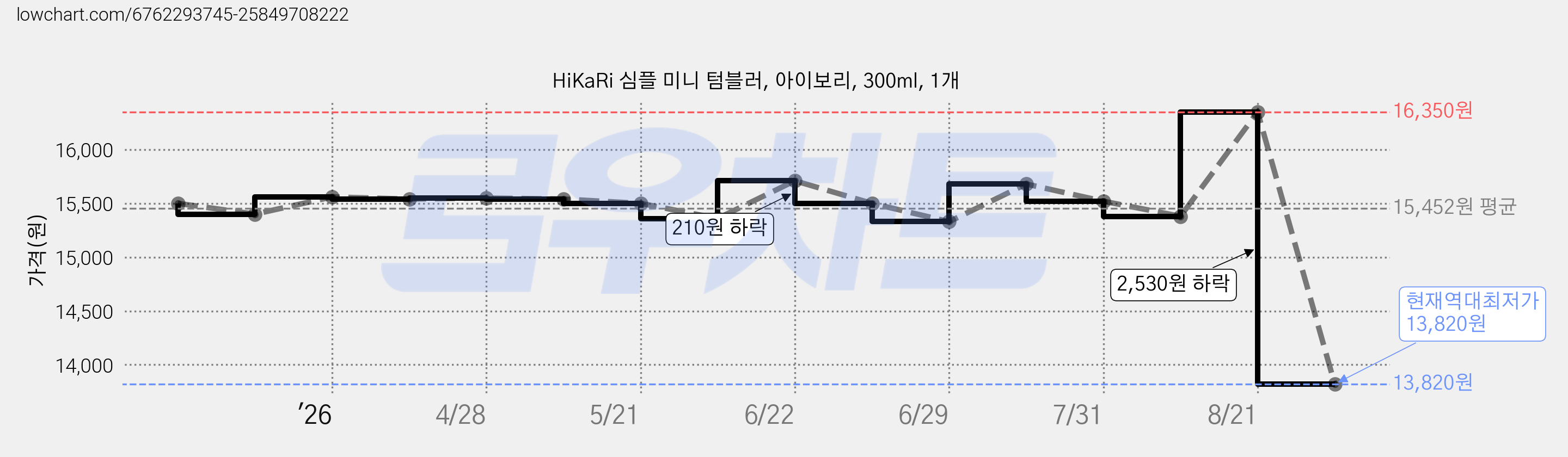 HiKaRi 심플 미니 텀블러, 아이보리, 300ml, 1개 가격 변동 차트, 현재가 13,820원, 역대최저가