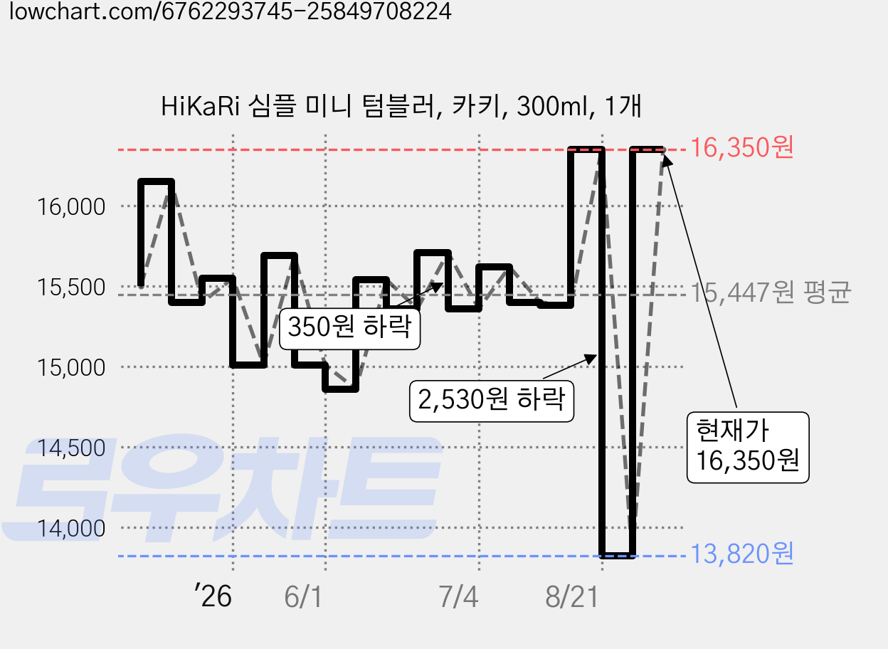HiKaRi 심플 미니 텀블러, 카키, 300ml, 1개 가격 변동 차트, 현재가 16,350원, 관측 최저가 13,820원