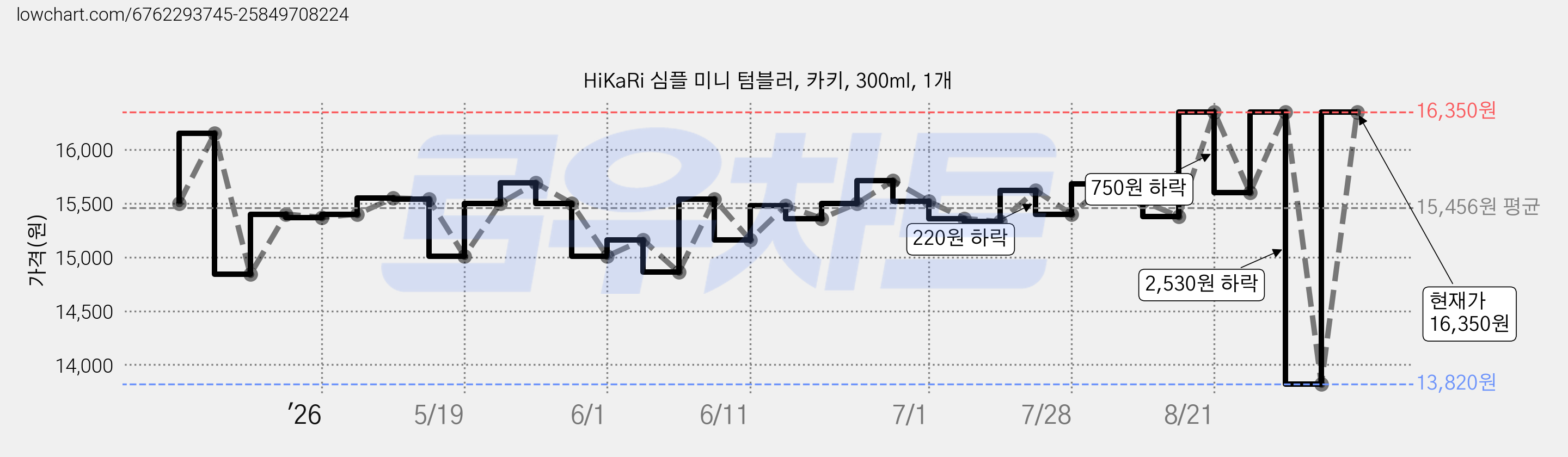 HiKaRi 심플 미니 텀블러, 카키, 300ml, 1개 가격 변동 차트, 현재가 16,350원, 관측 최저가 13,820원