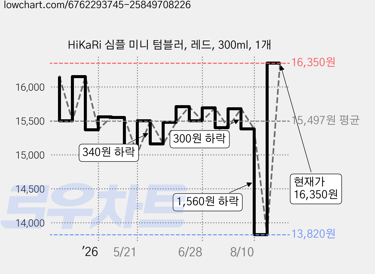 HiKaRi 심플 미니 텀블러, 레드, 300ml, 1개 가격 변동 차트, 현재가 16,350원, 관측 최저가 13,820원