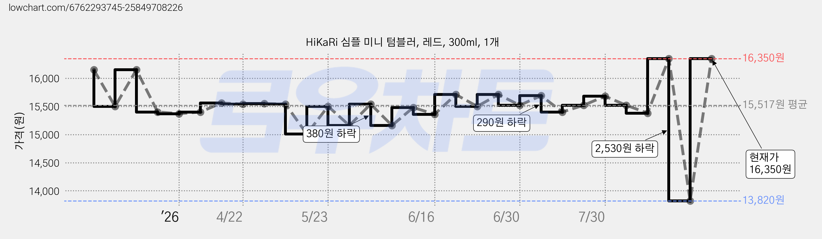 HiKaRi 심플 미니 텀블러, 레드, 300ml, 1개 가격 변동 차트, 현재가 16,350원, 관측 최저가 13,820원