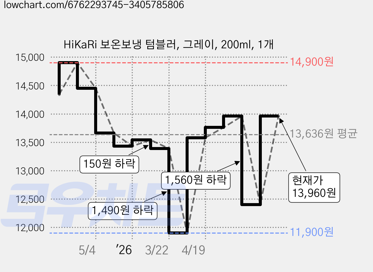HiKaRi 보온보냉 텀블러, 그레이, 200ml, 1개 가격 변동 차트, 현재가 13,960원, 관측 최저가 11,900원