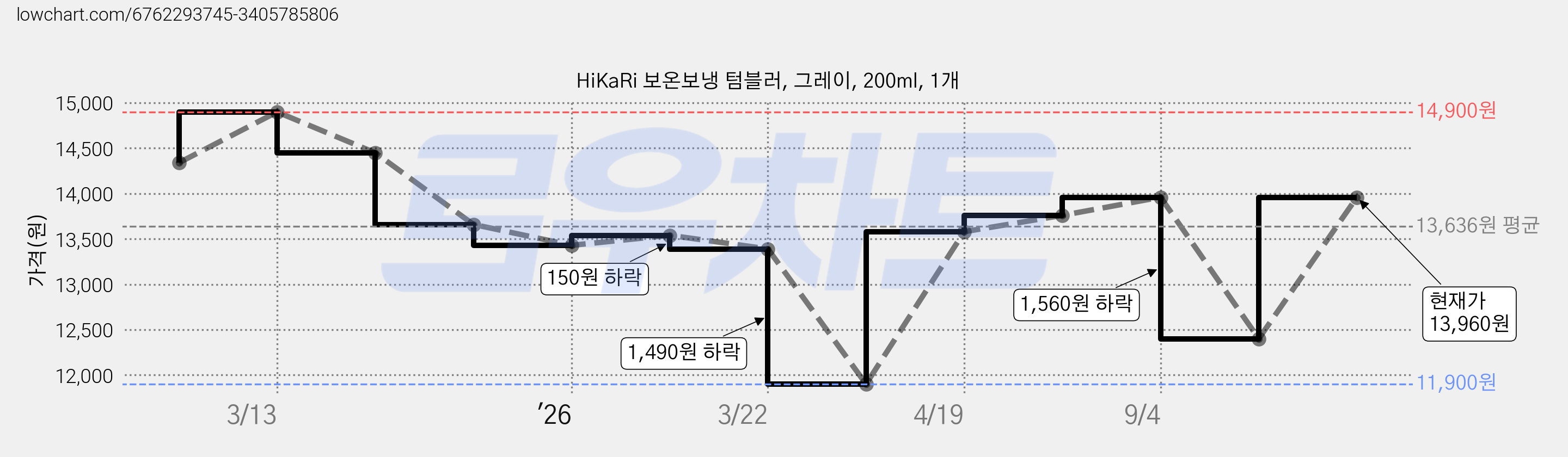 HiKaRi 보온보냉 텀블러, 그레이, 200ml, 1개 가격 변동 차트, 현재가 13,960원, 관측 최저가 11,900원