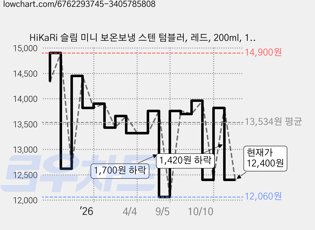 HiKaRi 슬림 미니 보온보냉 스텐 텀블러, 레드, 200ml, 1개 가격 변동 차트, 현재가 12,400원, 관측 최저가 11,700원