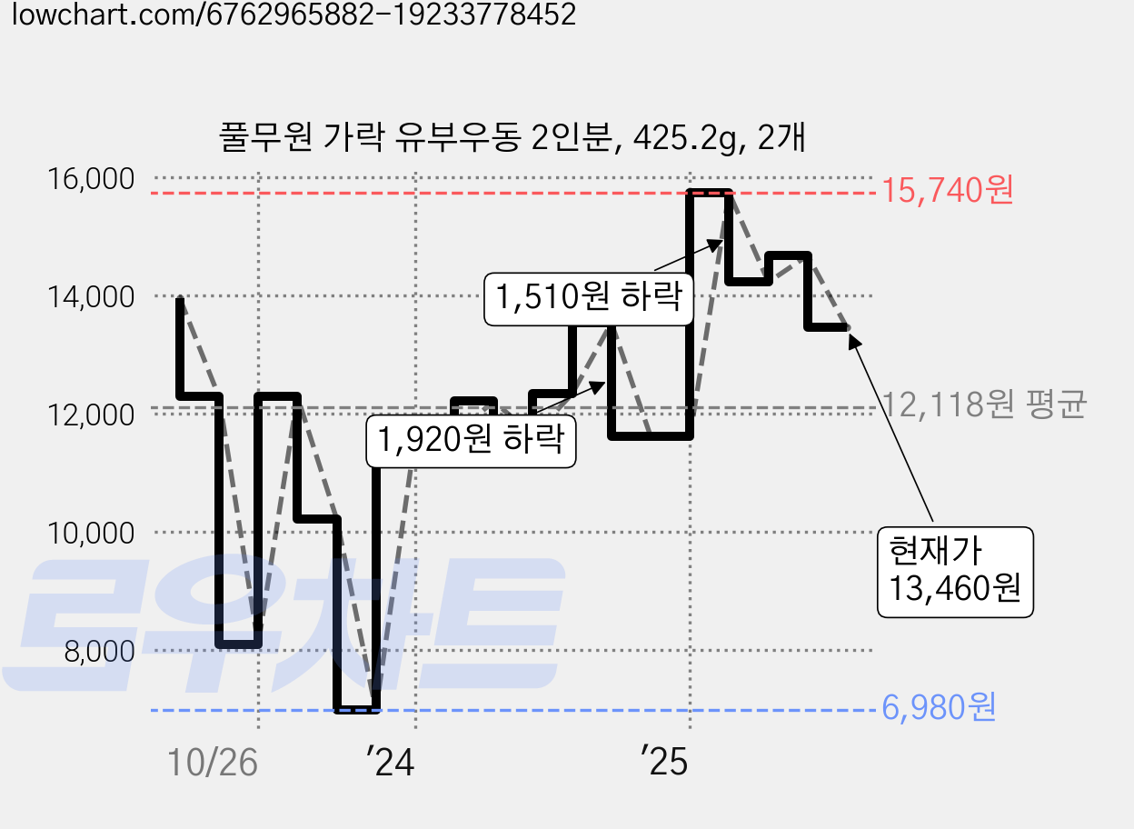 풀무원 가락 유부우동 2인분, 425.2g, 2개 가격 변동 차트, 현재가 13,460원, 관측 최저가 6,980원