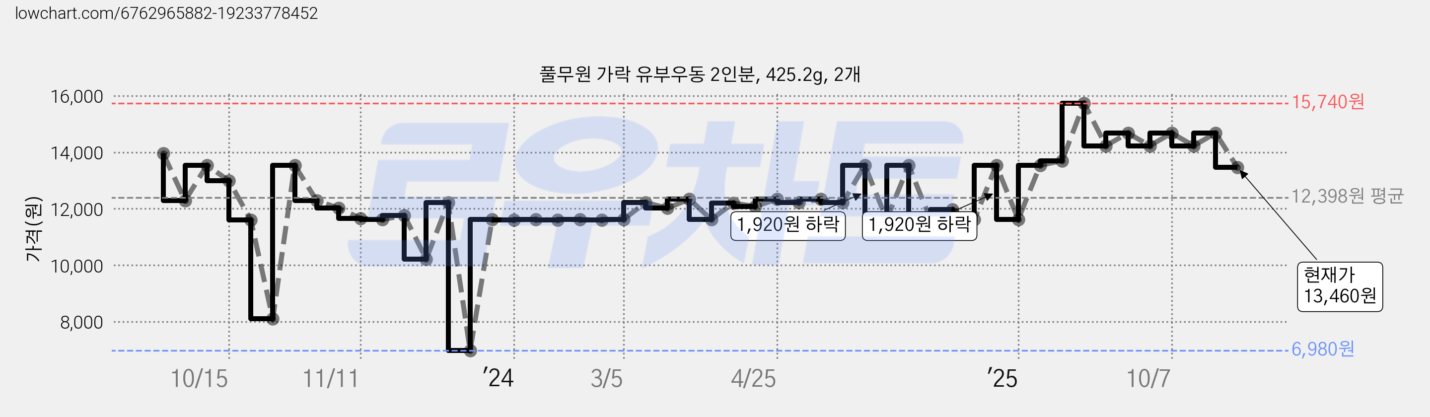 풀무원 가락 유부우동 2인분, 425.2g, 2개 가격 변동 차트, 현재가 13,460원, 관측 최저가 6,980원