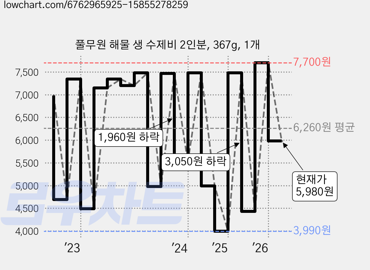 풀무원 해물 생 수제비 2인분, 367g, 1개 가격 변동 차트, 현재가 5,980원, 관측 최저가 3,990원