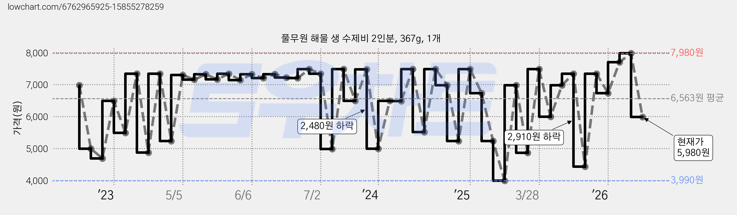 풀무원 해물 생 수제비 2인분, 367g, 1개 가격 변동 차트, 현재가 5,980원, 관측 최저가 3,990원