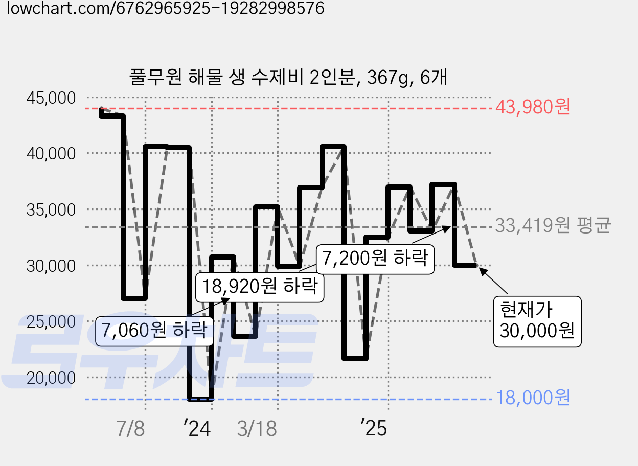 풀무원 해물 생 수제비 2인분, 367g, 6개 가격 변동 차트, 현재가 30,000원, 관측 최저가 18,000원