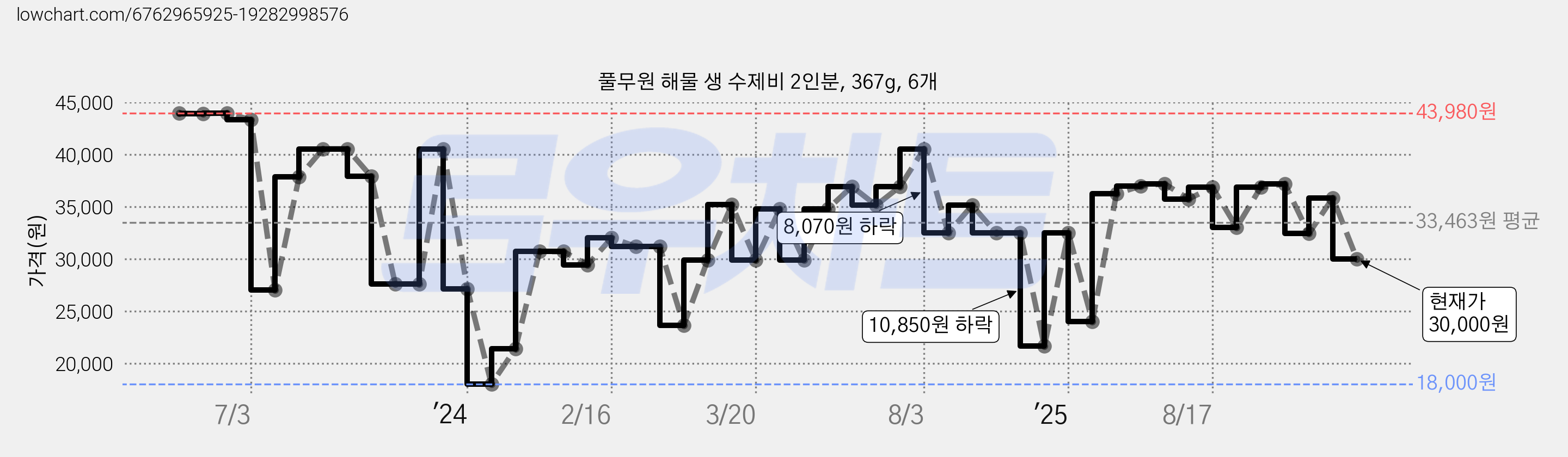 풀무원 해물 생 수제비 2인분, 367g, 6개 가격 변동 차트, 현재가 30,000원, 관측 최저가 18,000원
