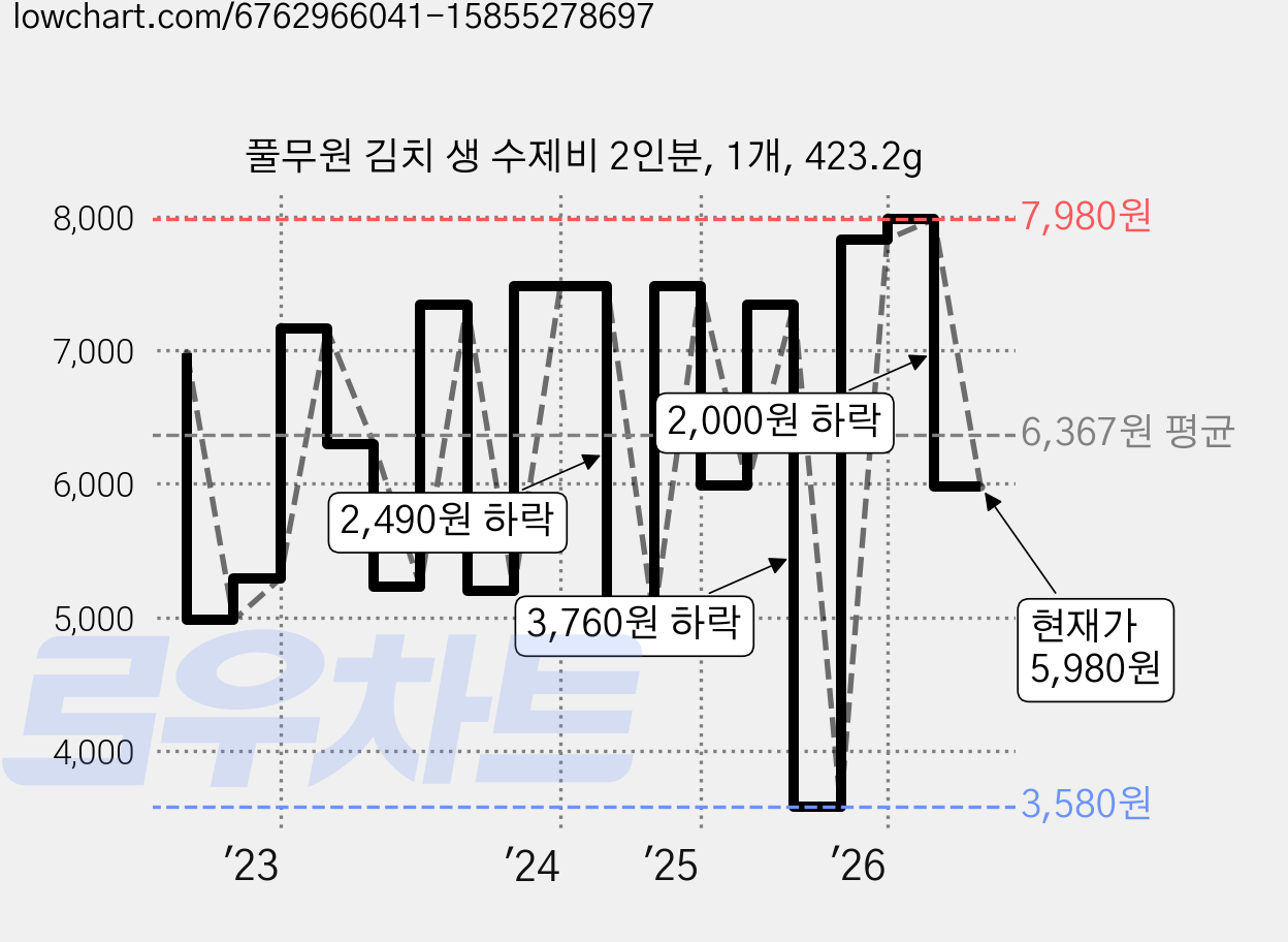 풀무원 김치 생 수제비 2인분, 1개, 423.2g 가격 변동 차트, 현재가 5,980원, 관측 최저가 3,580원