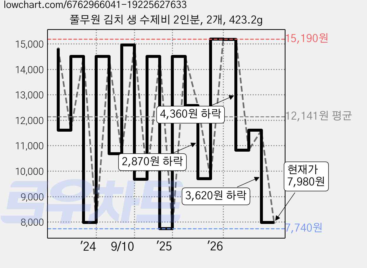 풀무원 김치 생 수제비 2인분, 2개, 423.2g 가격 변동 차트, 현재가 7,980원, 관측 최저가 7,480원