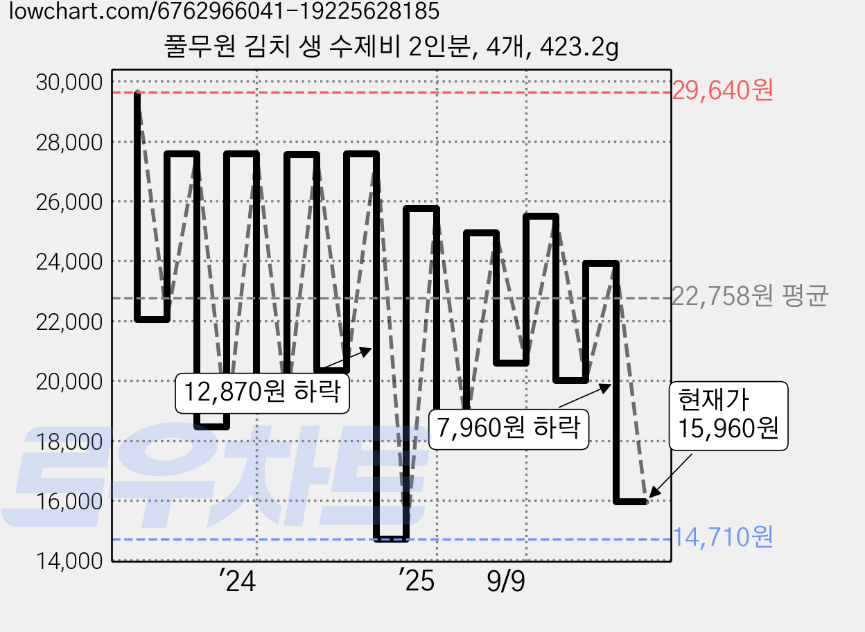 풀무원 김치 생 수제비 2인분, 4개, 423.2g 가격 변동 차트, 현재가 15,960원, 관측 최저가 14,710원