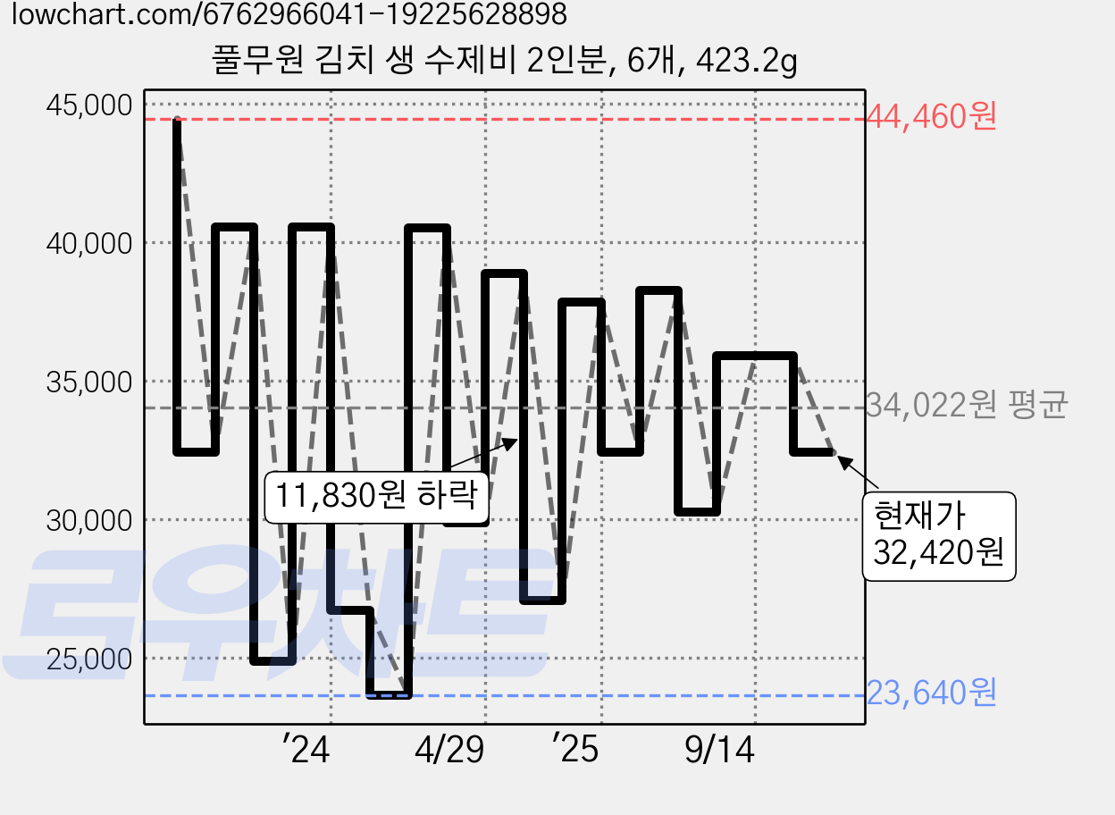 풀무원 김치 생 수제비 2인분, 6개, 423.2g 가격 변동 차트, 현재가 32,420원, 관측 최저가 21,630원