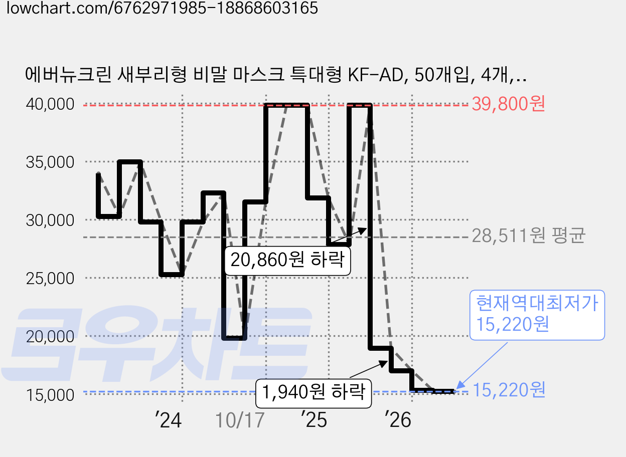 에버뉴크린 새부리형 비말 마스크 특대형 KF-AD, 50개입, 4개, 베이지 가격 변동 차트, 현재가 15,220원, 역대최저가