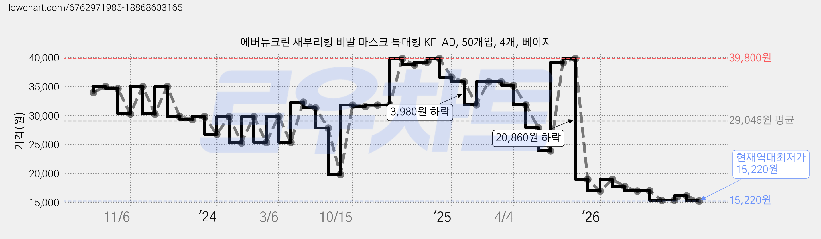 에버뉴크린 새부리형 비말 마스크 특대형 KF-AD, 50개입, 4개, 베이지 가격 변동 차트, 현재가 15,220원, 역대최저가