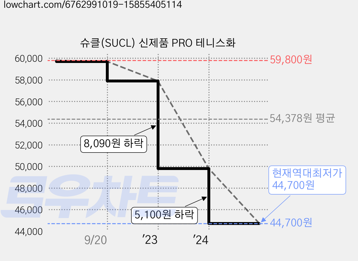 슈클(SUCL) 신제품 PRO 테니스화 가격 변동 차트, 현재가 44,700원, 역대최저가