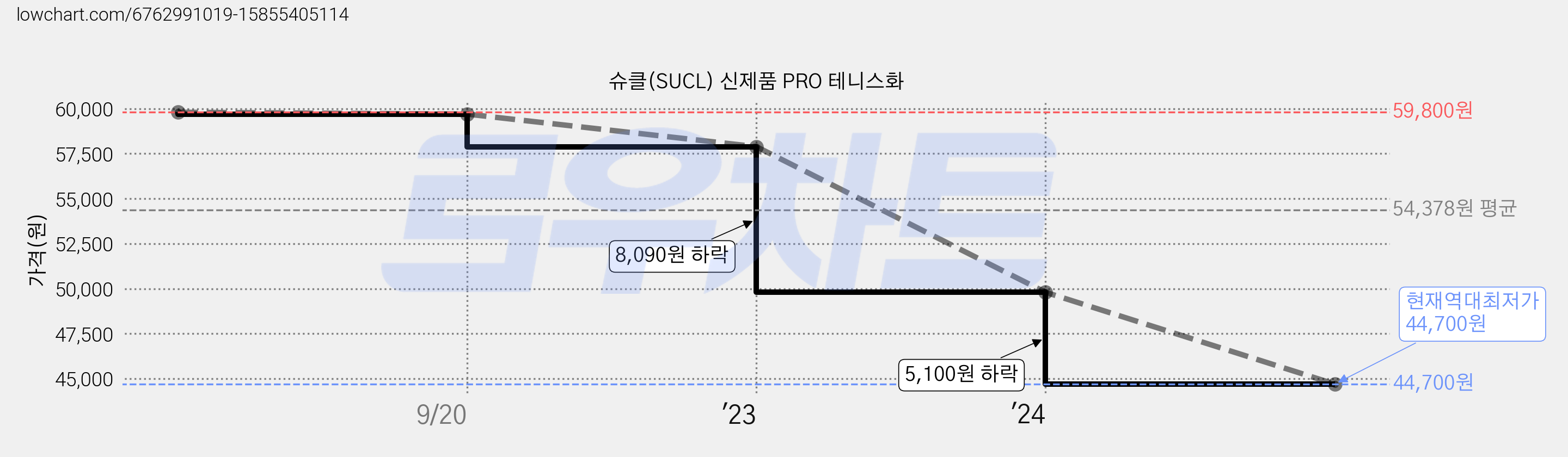 슈클(SUCL) 신제품 PRO 테니스화 가격 변동 차트, 현재가 44,700원, 역대최저가