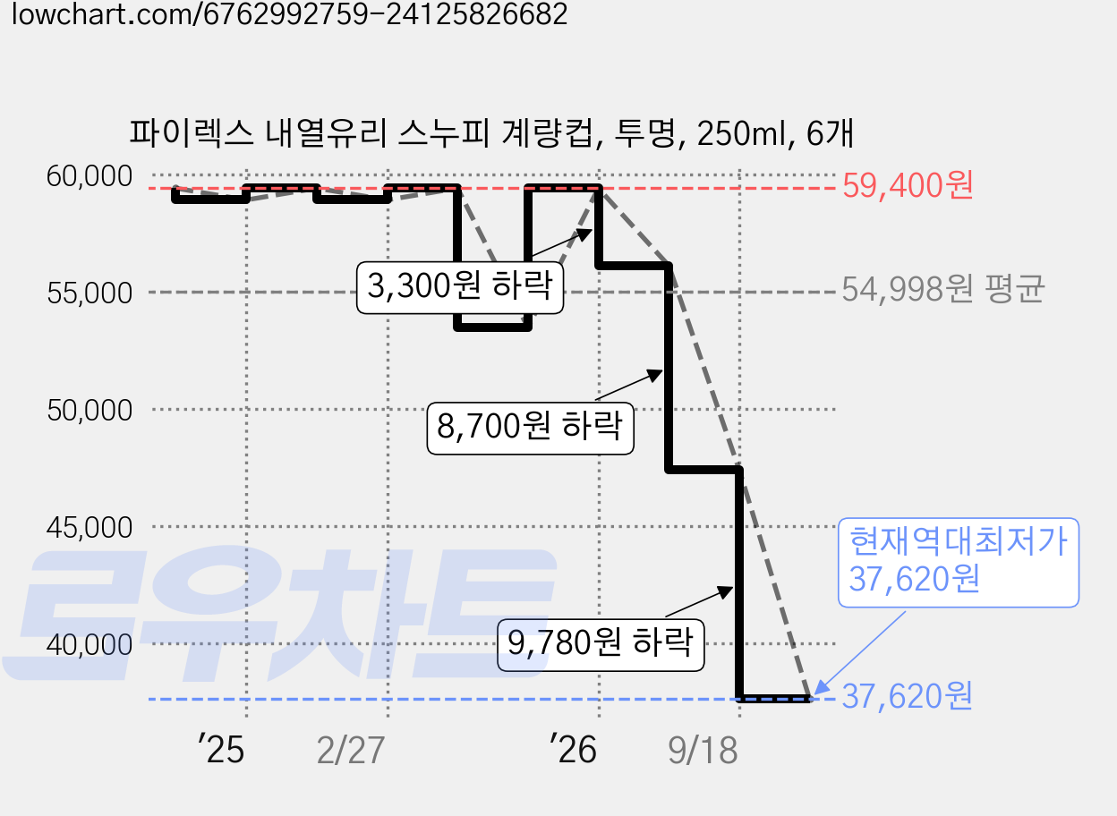 파이렉스 내열유리 스누피 계량컵, 투명, 250ml, 6개 가격 변동 차트, 현재가 37,620원, 역대최저가