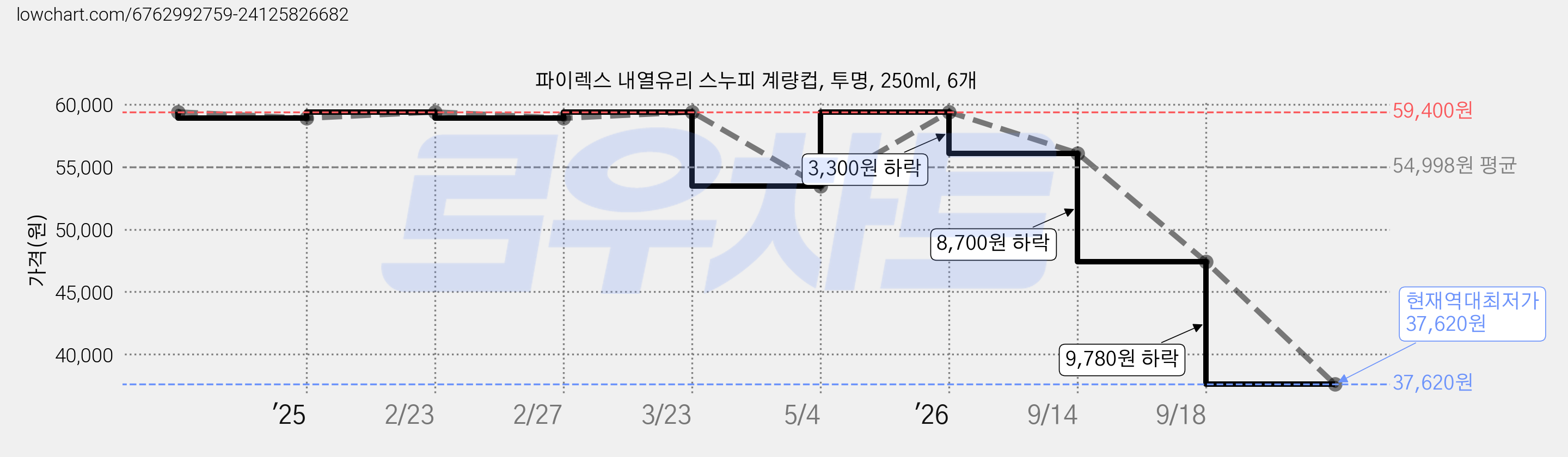 파이렉스 내열유리 스누피 계량컵, 투명, 250ml, 6개 가격 변동 차트, 현재가 37,620원, 역대최저가
