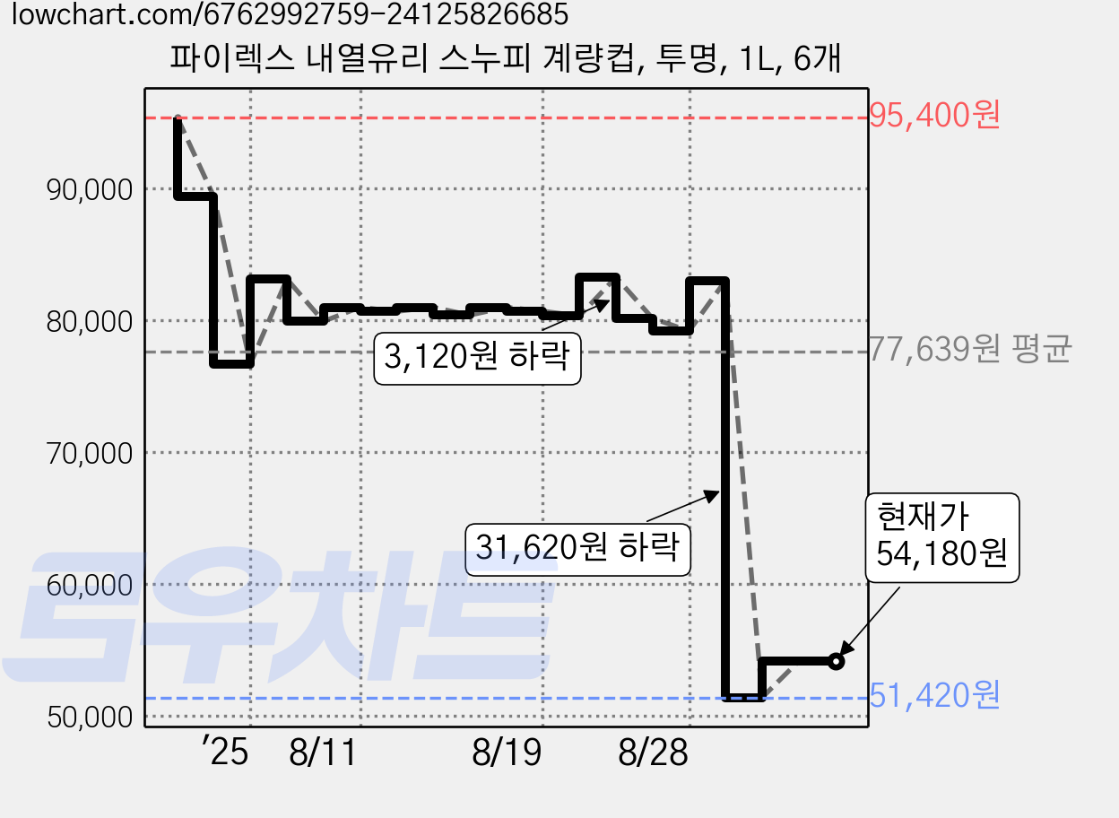 파이렉스 내열유리 스누피 계량컵, 투명, 1L, 6개 가격 변동 차트, 현재가 54,180원, 관측 최저가 51,420원