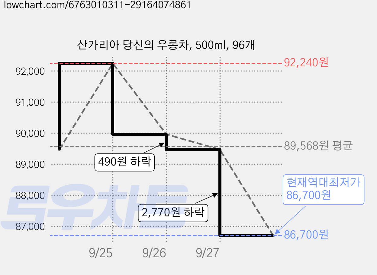 산가리아 당신의 우롱차, 500ml, 96개 가격 변동 차트, 현재가 86,700원, 역대최저가