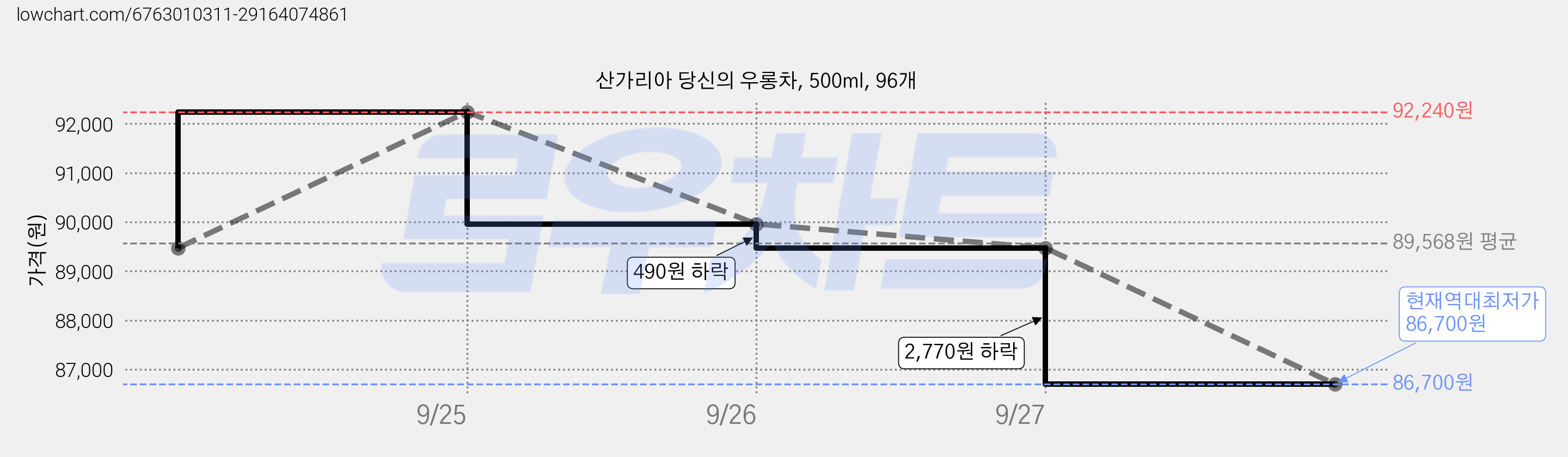 산가리아 당신의 우롱차, 500ml, 96개 가격 변동 차트, 현재가 86,700원, 역대최저가
