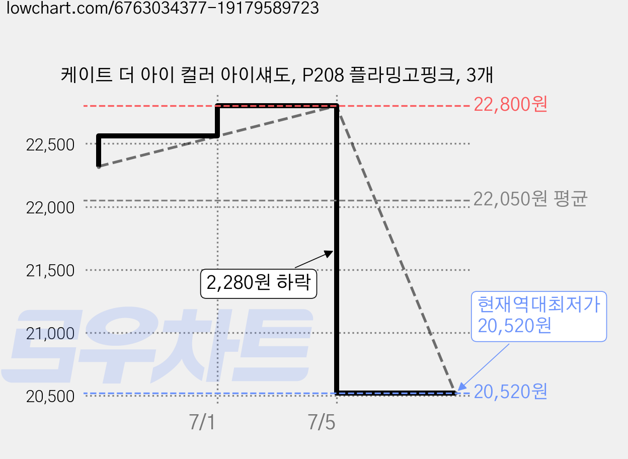 케이트 더 아이 컬러 아이섀도, P208 플라밍고핑크, 3개 가격 변동 차트, 현재가 20,520원, 역대최저가