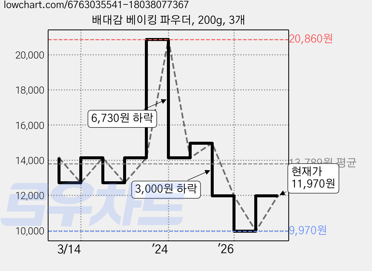 배대감 베이킹 파우더, 200g, 3개 가격 변동 차트, 현재가 11,970원, 관측 최저가 9,970원