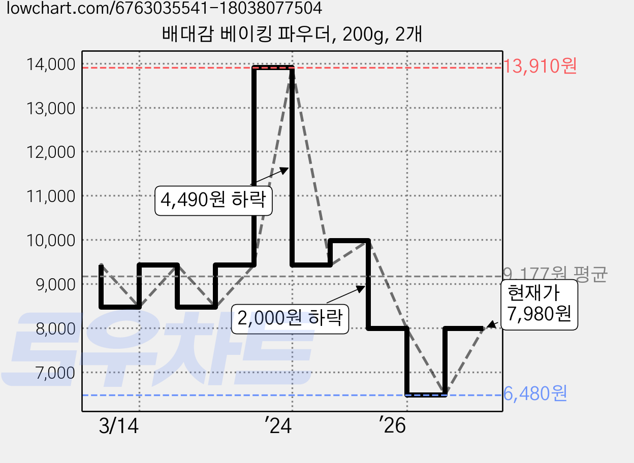배대감 베이킹 파우더, 200g, 2개 가격 변동 차트, 현재가 7,980원, 관측 최저가 6,480원