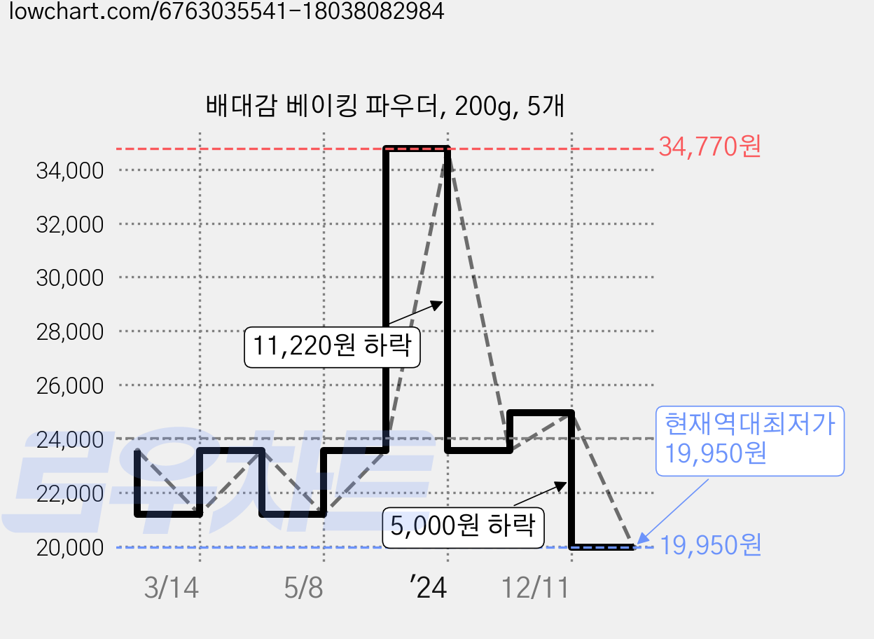 배대감 베이킹 파우더, 200g, 5개 가격 변동 차트, 현재가 19,950원, 역대최저가